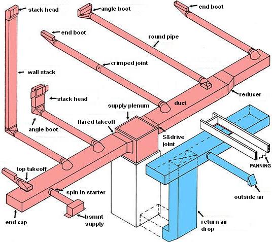 Signs of a Bad Duct Installation - Energy Vanguard