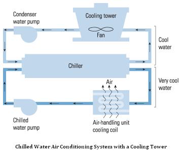 Chilled water air conditioning