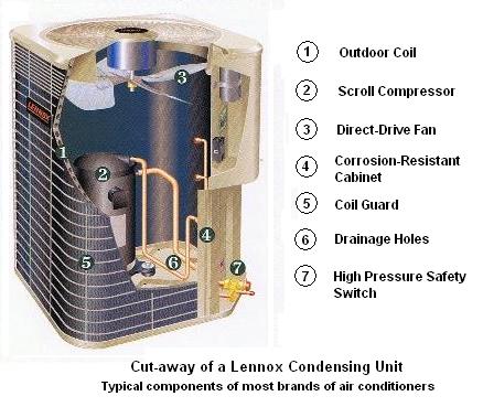 Central air 2025 conditioner parts