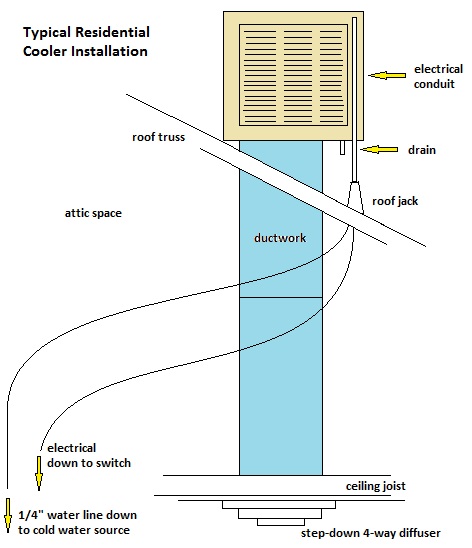 Swamp Cooler Installation Evaporative Cooler Swamp Cooler