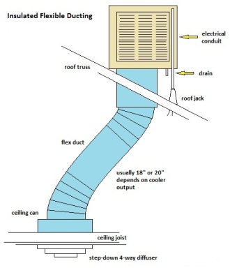 cooler ducting in home