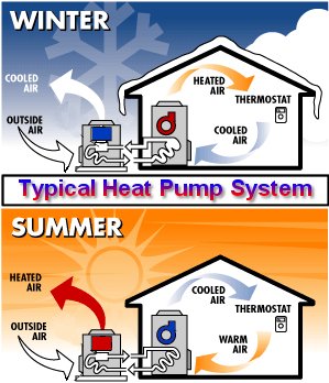 Heat Pumps: Heat Out Of Nothing At