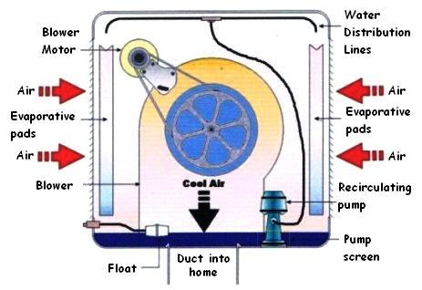 How Swamp Coolers Work