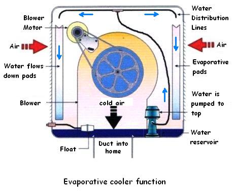 swamp cooler blowing hot air